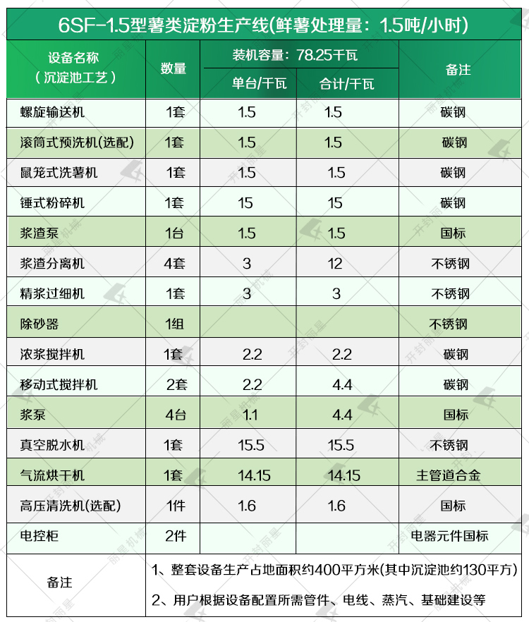 紅薯淀粉生產設備參數1